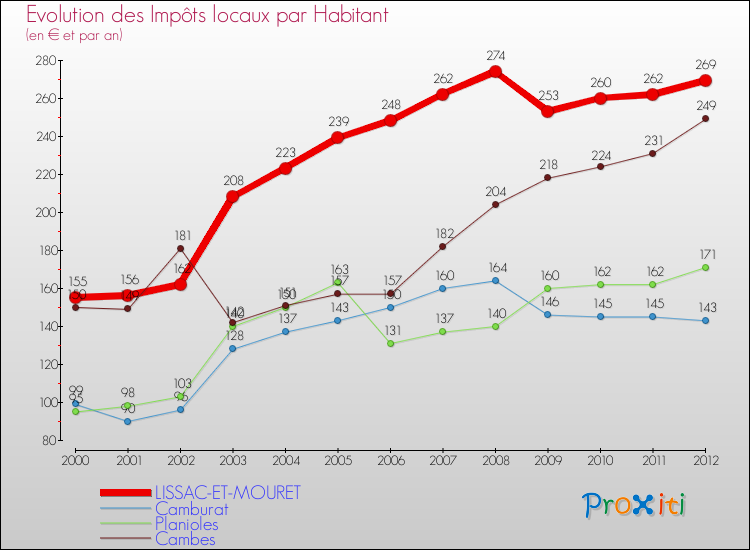 Evolution et montant des impôts locaux par Habitant pour LISSAC-ET-MOURET et les communes proches Comparaison des impôts locaux par habitant pour LISSAC-ET-MOURET et les communes voisines
