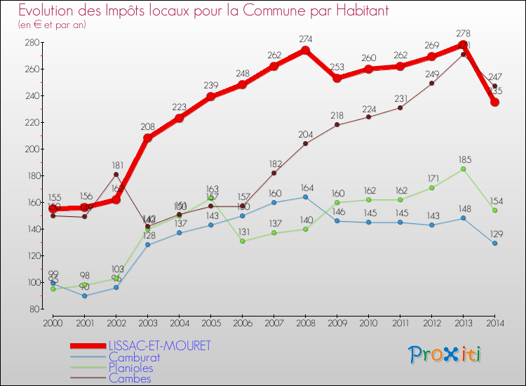 Evolution et montant des impôts locaux par Habitant pour LISSAC-ET-MOURET et les communes proches de 2000 à 2014 Comparaison des impôts locaux par habitant pour LISSAC-ET-MOURET et les communes voisines de 2000 à 2014