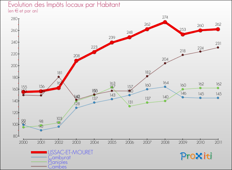 Evolution et montant des impôts locaux par Habitant pour LISSAC-ET-MOURET et les communes proches Comparaison des impôts locaux par habitant pour LISSAC-ET-MOURET et les communes voisines