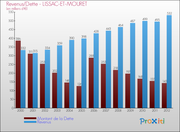 Evolution comparée de la dette et des revenus pour la commune de LISSAC-ET-MOURET de 2000 à 2012 Comparaison de la dette et des revenus pour LISSAC-ET-MOURET de 2000 à 2012