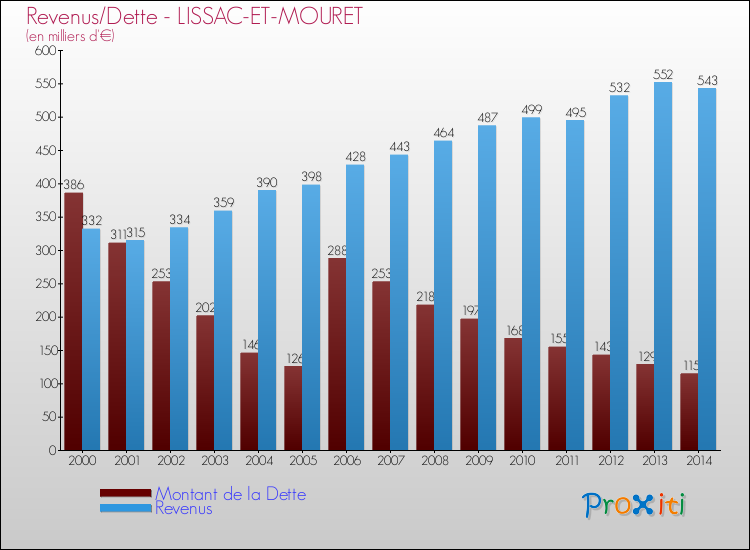 Evolution comparée de la dette et des revenus pour la commune de LISSAC-ET-MOURET de 2000 à 2014 Comparaison de la dette et des revenus pour LISSAC-ET-MOURET de 2000 à 2014