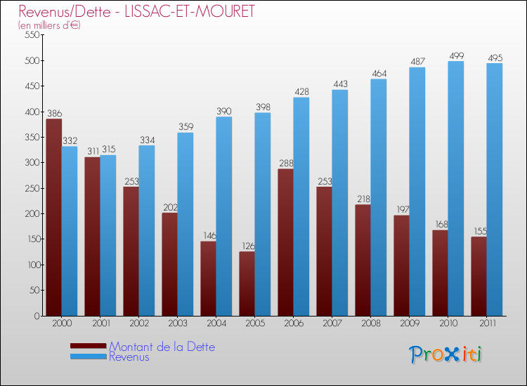 Evolution comparée de la dette et des revenus pour la commune de LISSAC-ET-MOURET de 2000 à 2011 Comparaison de la dette et des revenus pour LISSAC-ET-MOURET de 2000 à 2011