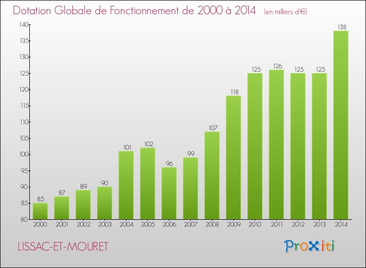 Evolution du montant de la Dotation Globale de Fonctionnement pour la commune de LISSAC-ET-MOURET de 2000 à 2014 Evolution du montant de la Dotation Globale de Fonctionnement pour LISSAC-ET-MOURET de 2000 à 2014