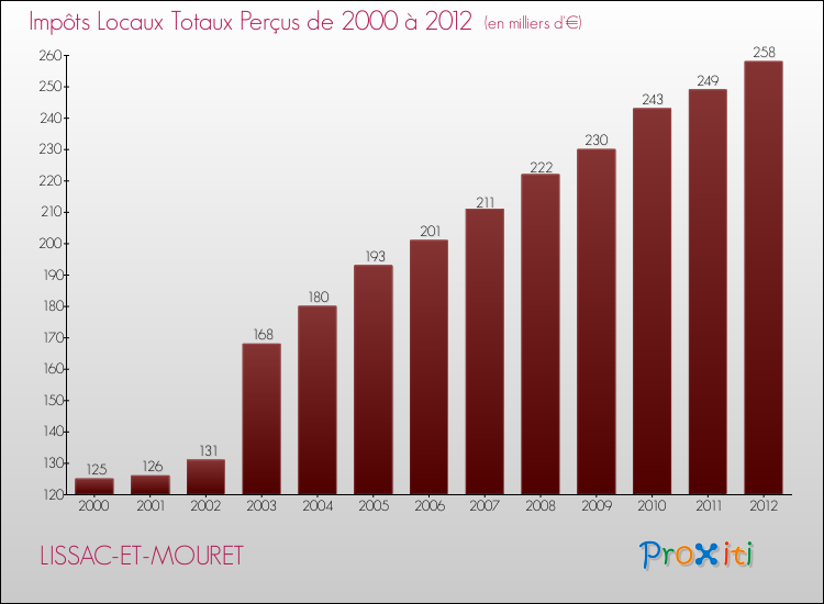 Evolution des Impôts Locaux pour la commune de LISSAC-ET-MOURET de 2000 à 2012 Evolution des Impôts Locaux pour LISSAC-ET-MOURET de 2000 à 2012