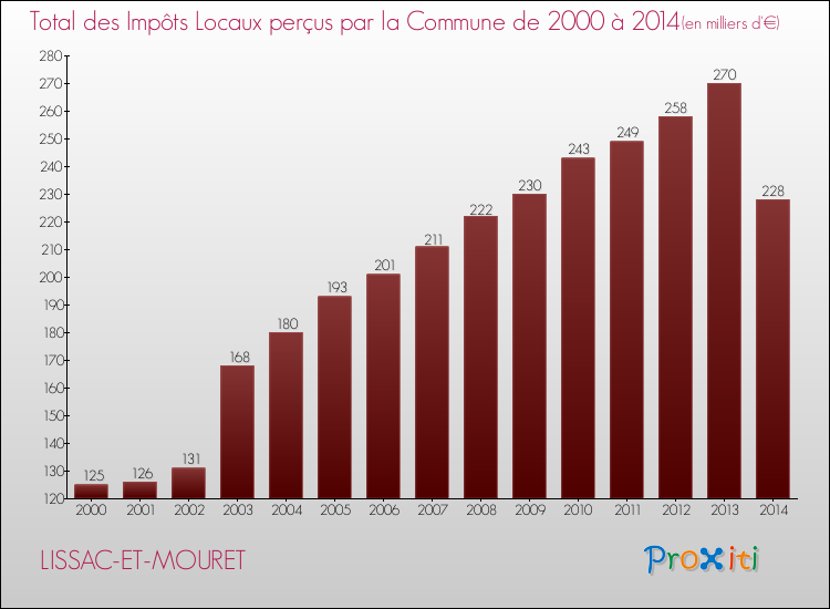 Evolution des Impôts Locaux pour la commune de LISSAC-ET-MOURET de 2000 à 2014 Evolution des Impôts Locaux pour LISSAC-ET-MOURET de 2000 à 2014
