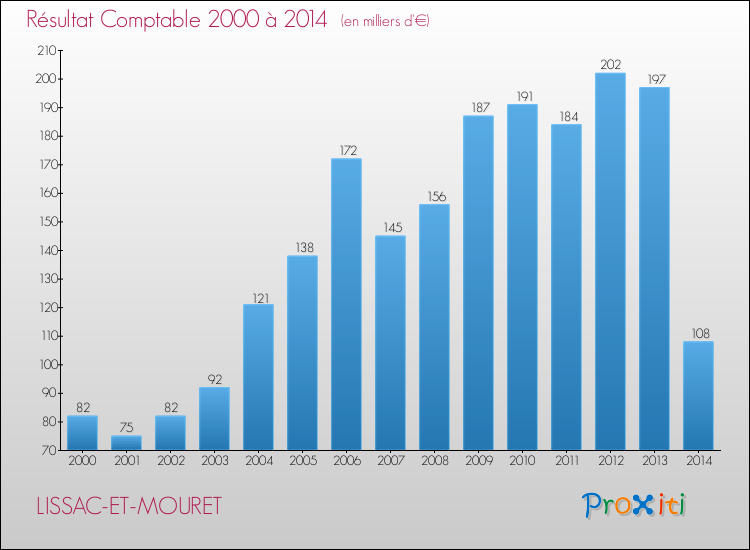 Evolution du résultat comptable pour la commune de LISSAC-ET-MOURET de 2000 à 2014 Evolution du résultat comptable pour LISSAC-ET-MOURET de 2000 à 2014
