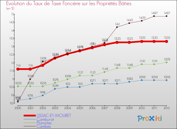 Evolution du taux de la taxe foncière sur le bati pour LISSAC-ET-MOURET et les communes proches de 2000 à 2012 Comparaison des taux de taxe foncière sur le bati pour LISSAC-ET-MOURET et les communes voisines de 2000 à 2012