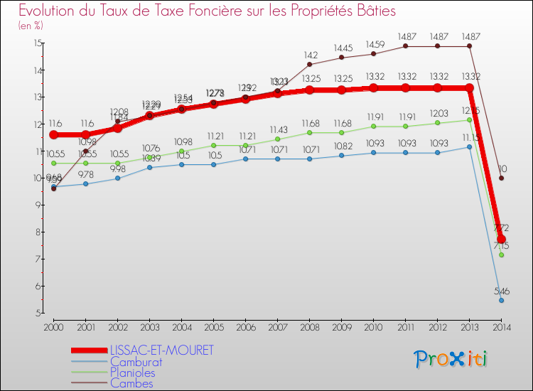 Evolution du taux de la taxe foncière sur le bati pour LISSAC-ET-MOURET et les communes proches de 2000 à 2014 Comparaison des taux de taxe foncière sur le bati pour LISSAC-ET-MOURET et les communes voisines de 2000 à 2014