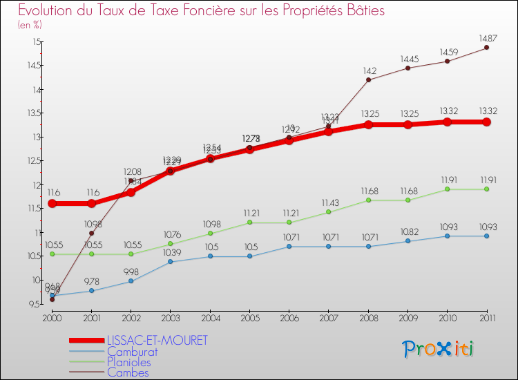 Evolution du taux de la taxe foncière sur le bati pour LISSAC-ET-MOURET et les communes proches Comparaison des taux de taxe foncière sur le bati pour LISSAC-ET-MOURET et les communes voisines