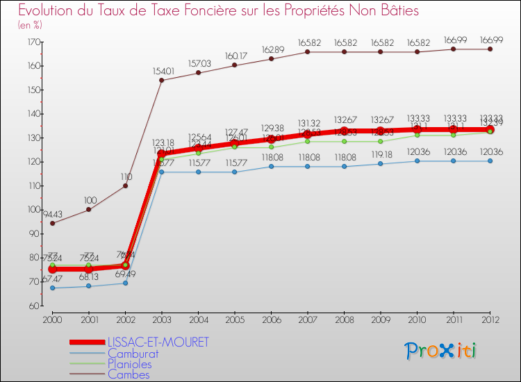 Evolution du taux de la taxe foncière sur les immeubles et terrains non batis pour LISSAC-ET-MOURET et les communes proches de 2000 à 2012 Comparaison des taux de la taxe foncière sur les immeubles et terrains non batis pour LISSAC-ET-MOURET et les communes voisines de 2000 à 2012
