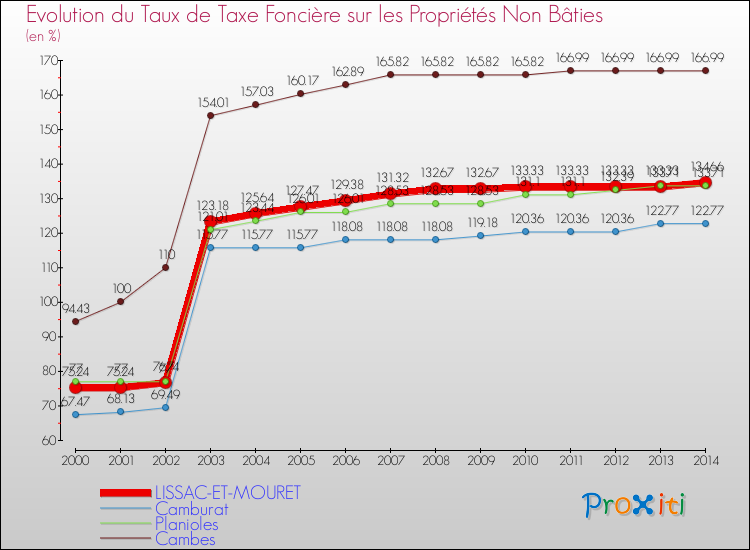 Evolution du taux de la taxe foncière sur les immeubles et terrains non batis pour LISSAC-ET-MOURET et les communes proches de 2000 à 2014 Comparaison des taux de la taxe foncière sur les immeubles et terrains non batis pour LISSAC-ET-MOURET et les communes voisines de 2000 à 2014