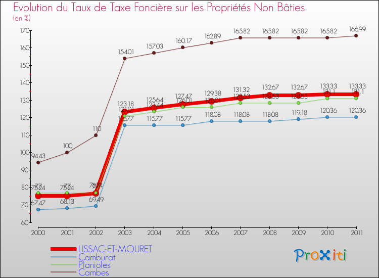 Evolution du taux de la taxe foncière sur les immeubles et terrains non batis pour LISSAC-ET-MOURET et les communes proches Comparaison des taux de la taxe foncière sur les immeubles et terrains non batis pour LISSAC-ET-MOURET et les communes voisines