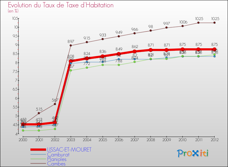 Evolution du taux de la taxe d'habitation pour LISSAC-ET-MOURET et les communes proches Comparaison des taux de la taxe d'habitation pour LISSAC-ET-MOURET et les communes voisines