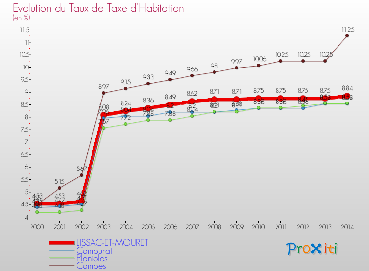 Evolution du taux de la taxe d'habitation pour LISSAC-ET-MOURET et les communes proches de 2000 à 2014 Comparaison des taux de la taxe d'habitation pour LISSAC-ET-MOURET et les communes voisines de 2000 à 2014