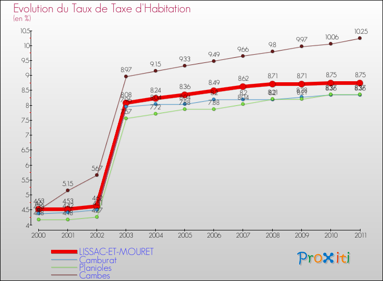 Evolution du taux de la taxe d'habitation pour LISSAC-ET-MOURET et les communes proches Comparaison des taux de la taxe d'habitation pour LISSAC-ET-MOURET et les communes voisines