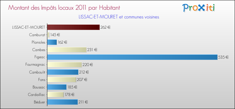 Montant des impôts locaux par Habitant pour LISSAC-ET-MOURET et les communes proches Comparaison des impôts locaux par habitant pour LISSAC-ET-MOURET et les communes voisines