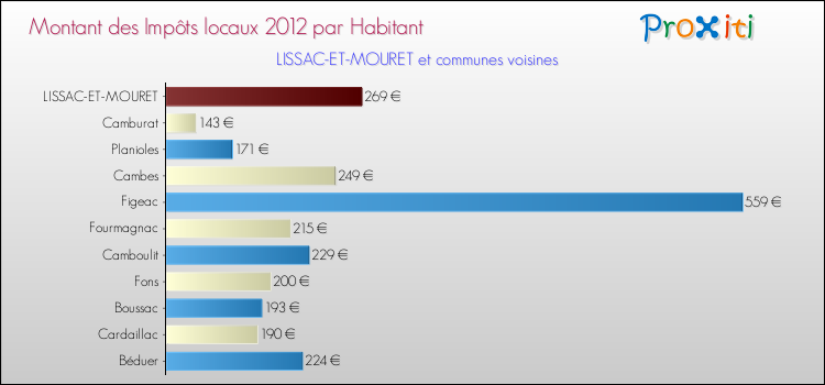 Montant des impôts locaux par Habitant pour LISSAC-ET-MOURET et les communes proches Comparaison des impôts locaux par habitant pour LISSAC-ET-MOURET et les communes voisines