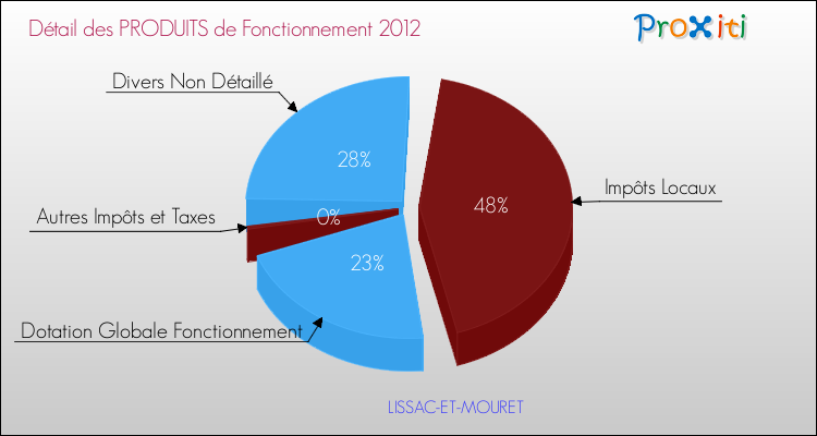 Décomposition du Budget de Fonctionnement 2012 de la commune de LISSAC-ET-MOURET Budget de Fonctionnement 2012 pour la commune de LISSAC-ET-MOURET