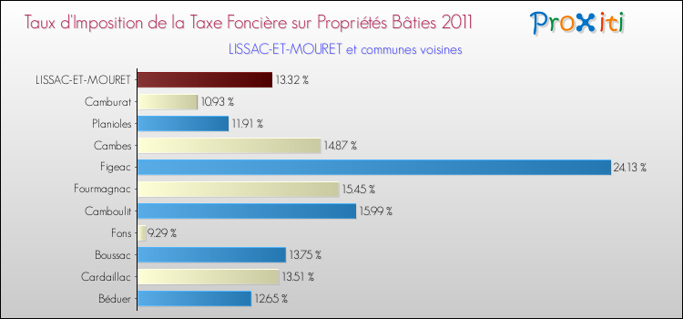 Taux d'imposition de la taxe foncière sur le bati 2011 pour LISSAC-ET-MOURET et les communes proches Comparaison des taux d'imposition de la taxe foncière sur le bati 2011 pour LISSAC-ET-MOURET et les communes voisines