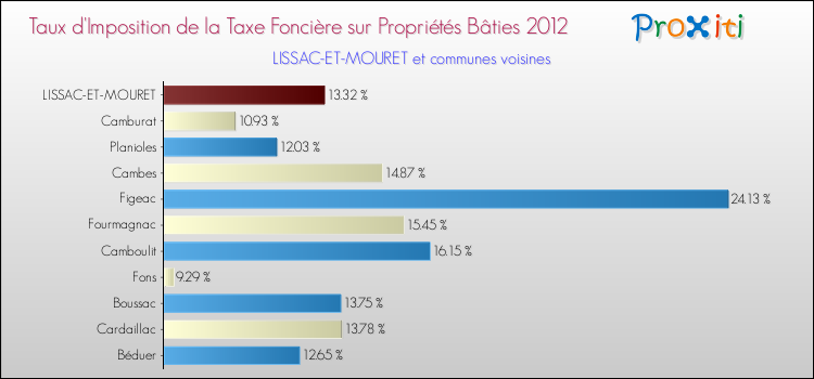 Taux d'imposition de la taxe foncière sur le bati 2012 pour LISSAC-ET-MOURET et les communes proches Comparaison des taux d'imposition de la taxe foncière sur le bati 2012 pour LISSAC-ET-MOURET et les communes voisines