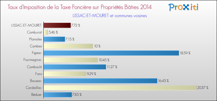 Taux d'imposition de la taxe foncière sur le bati 2014 pour LISSAC-ET-MOURET et les communes proches Comparaison des taux d'imposition de la taxe foncière sur le bati 2014 pour LISSAC-ET-MOURET et les communes voisines