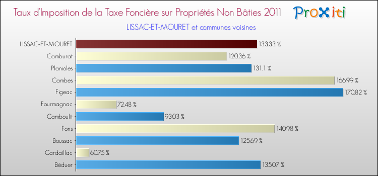 Taux d'imposition de la taxe foncière sur les immeubles et terrains non batis 2011 pour LISSAC-ET-MOURET et les communes proches Comparaison des taux d'imposition de la taxe foncière sur les immeubles et terrains non batis 2011 pour LISSAC-ET-MOURET et les communes voisines