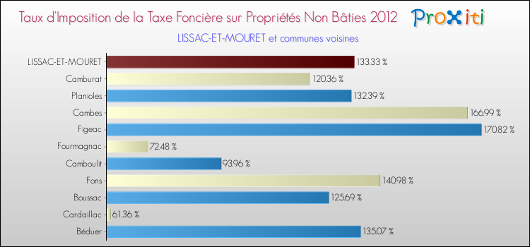 Taux d'imposition de la taxe foncière sur les immeubles et terrains non batis 2012 pour LISSAC-ET-MOURET et les communes proches Comparaison des taux d'imposition de la taxe foncière sur les immeubles et terrains non batis 2012 pour LISSAC-ET-MOURET et les communes voisines
