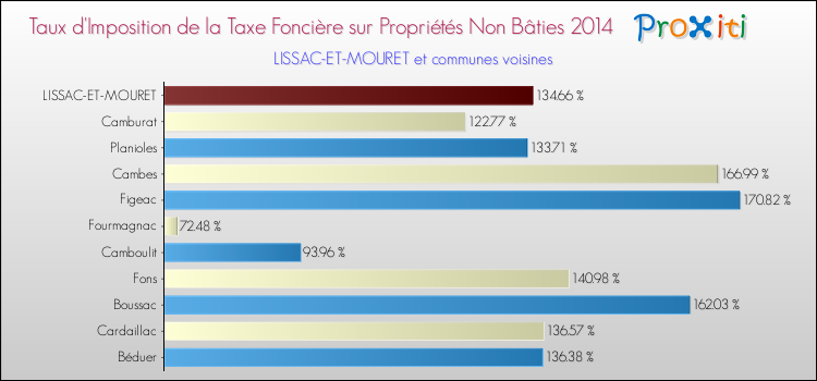Taux d'imposition de la taxe foncière sur les immeubles et terrains non batis 2014 pour LISSAC-ET-MOURET et les communes proches Comparaison des taux d'imposition de la taxe foncière sur les immeubles et terrains non batis 2014 pour LISSAC-ET-MOURET et les communes voisines