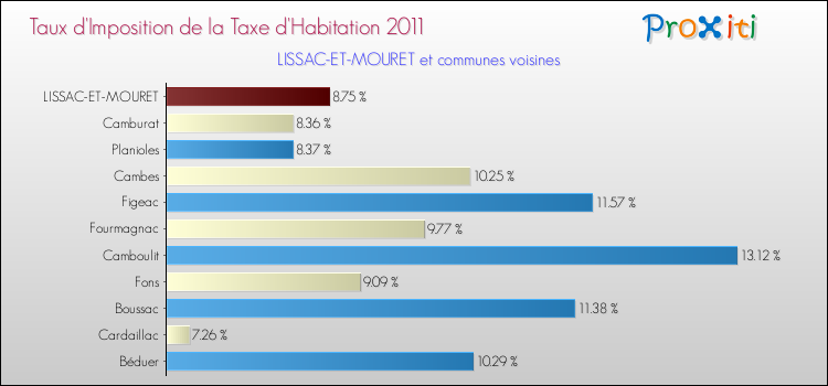 Taux d'imposition de la taxe d'habitation 2011 pour LISSAC-ET-MOURET et les communes proches Comparaison des taux d'imposition de la taxe d'habitation 2011 pour LISSAC-ET-MOURET et les communes voisines