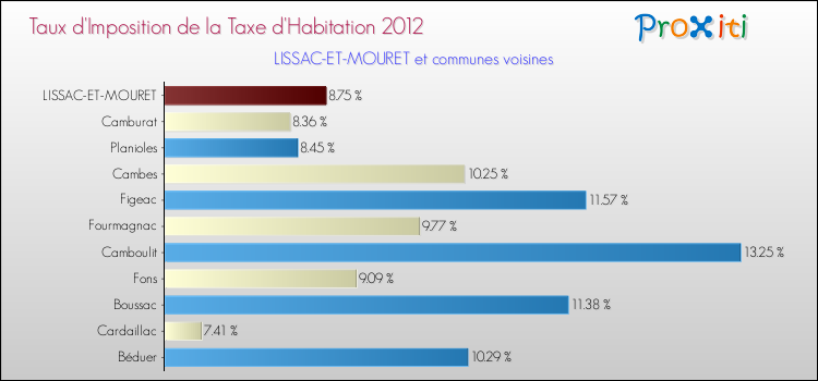 Taux d'imposition de la taxe d'habitation 2012 pour LISSAC-ET-MOURET et les communes proches Comparaison des taux d'imposition de la taxe d'habitation 2012 pour LISSAC-ET-MOURET et les communes voisines