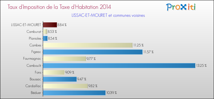 Taux d'imposition de la taxe d'habitation 2014 pour LISSAC-ET-MOURET et les communes proches Comparaison des taux d'imposition de la taxe d'habitation 2014 pour LISSAC-ET-MOURET et les communes voisines