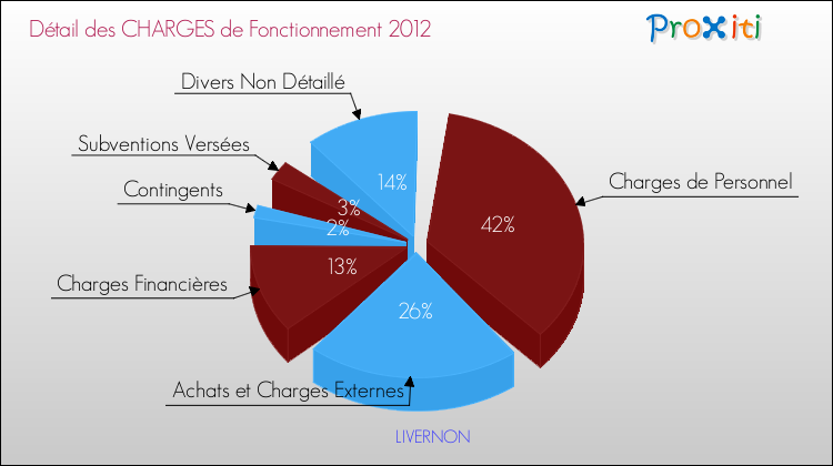 Décomposition des Charges de Fonctionnement 2012 de la commune de LIVERNON Charges de Fonctionnement 2012 pour la commune de LIVERNON