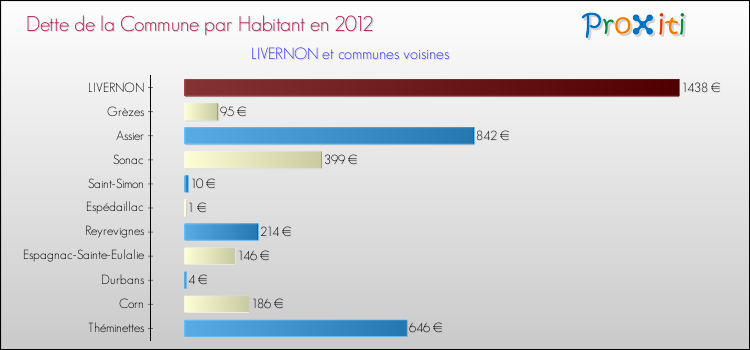 Dette par habitant de la commune en 2012 pour LIVERNON et les communes proches Comparaison de la dette par habitant de la commune en 2012 pour LIVERNON et les communes voisines