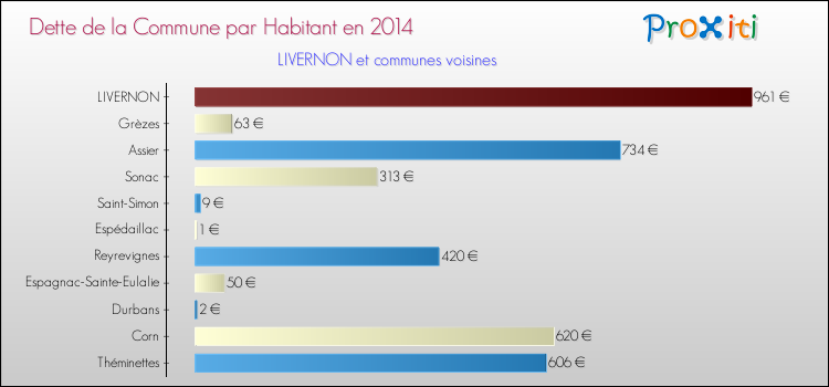 Dette par habitant de la commune en 2014 pour LIVERNON et les communes proches Comparaison de la dette par habitant de la commune en 2014 pour LIVERNON et les communes voisines