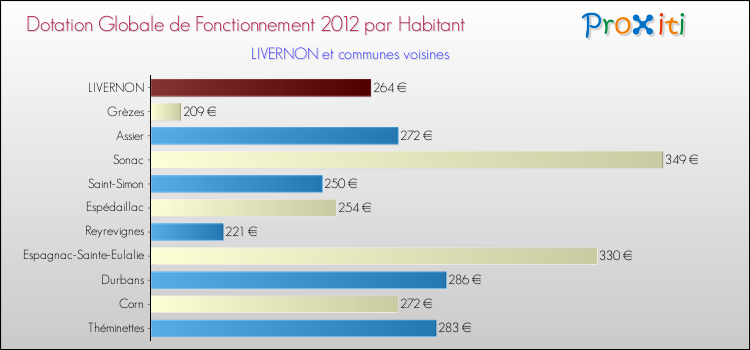 Montant des dotations globales de fonctionnement DGF par Habitant pour LIVERNON et les communes proches Comparaison des des dotations globales de fonctionnement DGF par habitant pour LIVERNON et les communes voisines