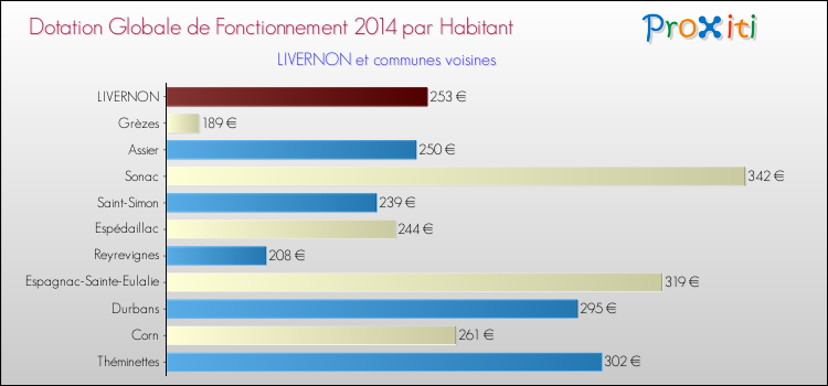 Montant des dotations globales de fonctionnement DGF par Habitant pour LIVERNON et les communes proches en 2014. Comparaison des des dotations globales de fonctionnement DGF par habitant pour LIVERNON et les communes voisines en 2014.