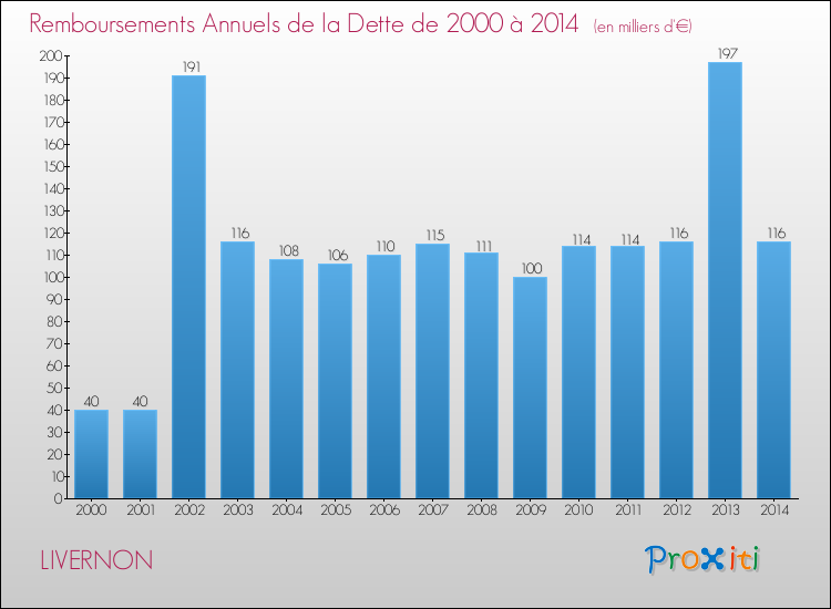 Evolution de l'annuité de la dette pour la commune de LIVERNON de 2000 à 2014 Annuités de la dette pour LIVERNON de 2000 à 2014