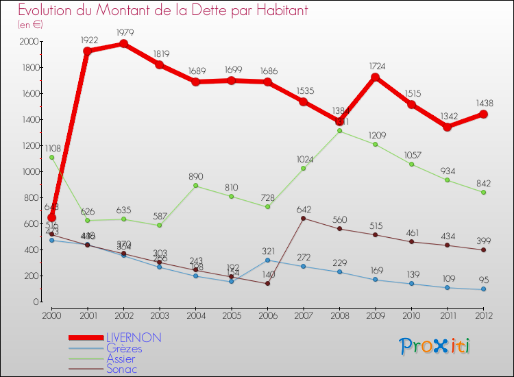 Evolution de la dette par habitant pour la commune de LIVERNON et les communes proches de 2000 à 2012 Comparaison de la dette par habitant pour LIVERNON et les communes voisines de 2000 à 2012