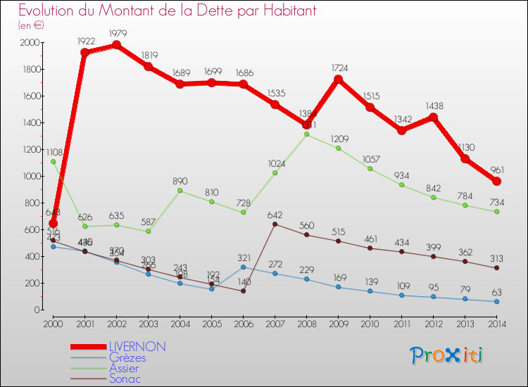 Evolution de la dette par habitant pour la commune de LIVERNON et les communes proches de 2000 à 2014 Comparaison de la dette par habitant pour LIVERNON et les communes voisines de 2000 à 2014