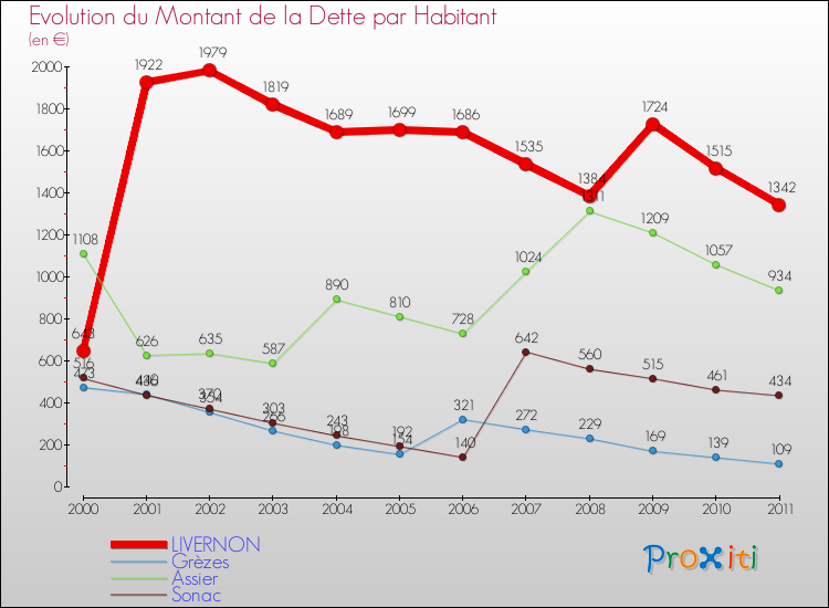 Evolution de la dette par habitant pour la commune de LIVERNON et les communes proches Comparaison de la dette par habitant pour LIVERNON et les communes voisines