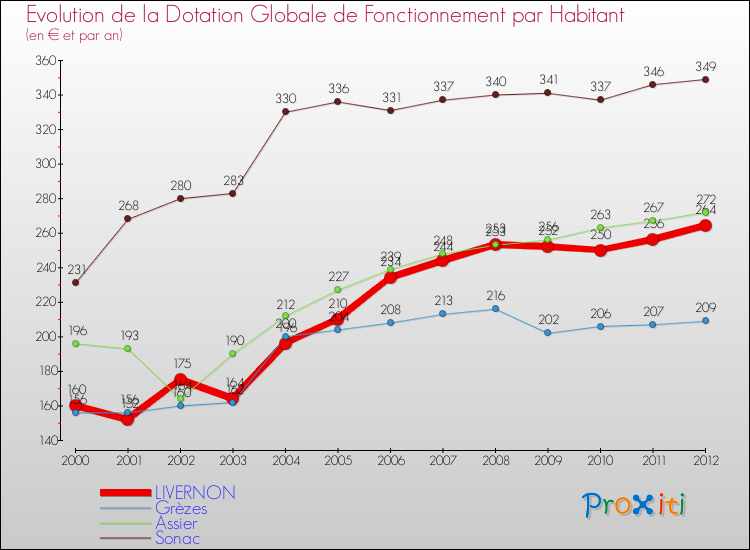 Evolution et montant de la dotation globale de fonctionnement par Habitant pour LIVERNON et les communes proches Comparaison des dotations globales de fonctionnement par habitant pour LIVERNON et les communes voisines