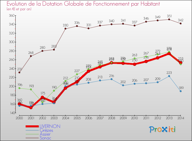 Evolution et montant de la dotation globale de fonctionnement par Habitant pour LIVERNON et les communes proches de 2000 à 2014. Comparaison des dotations globales de fonctionnement par habitant pour LIVERNON et les communes voisines de 2000 à 2014.