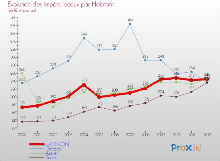 Evolution et montant des impôts locaux par Habitant pour LIVERNON et les communes proches Comparaison des impôts locaux par habitant pour LIVERNON et les communes voisines