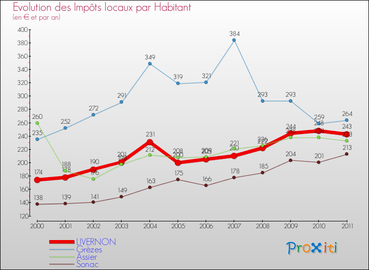 Evolution et montant des impôts locaux par Habitant pour LIVERNON et les communes proches Comparaison des impôts locaux par habitant pour LIVERNON et les communes voisines