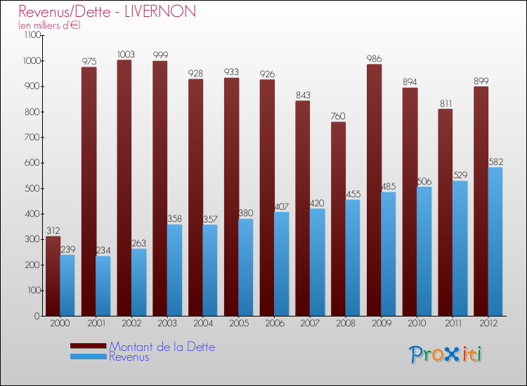 Evolution comparée de la dette et des revenus pour la commune de LIVERNON de 2000 à 2012 Comparaison de la dette et des revenus pour LIVERNON de 2000 à 2012