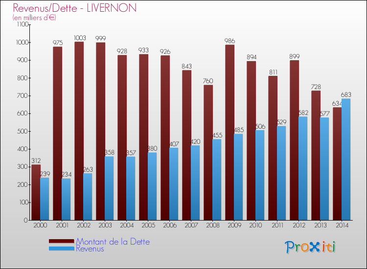 Evolution comparée de la dette et des revenus pour la commune de LIVERNON de 2000 à 2014 Comparaison de la dette et des revenus pour LIVERNON de 2000 à 2014