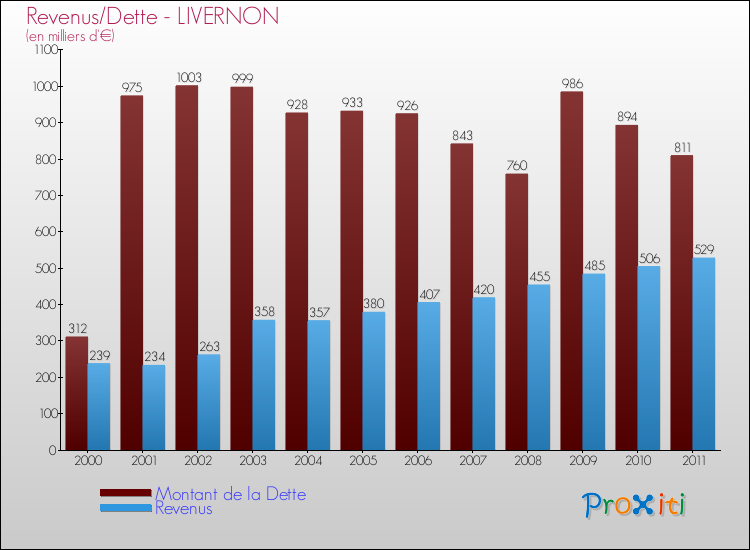 Evolution comparée de la dette et des revenus pour la commune de LIVERNON de 2000 à 2011 Comparaison de la dette et des revenus pour LIVERNON de 2000 à 2011