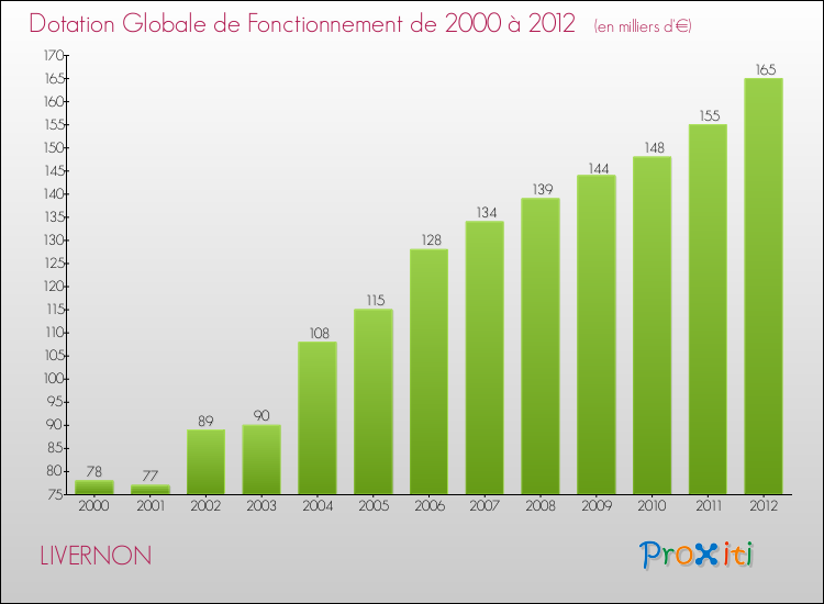 Evolution du montant de la Dotation Globale de Fonctionnement pour la commune de LIVERNON de 2000 à 2012 Evolution du montant de la Dotation Globale de Fonctionnement pour LIVERNON de 2000 à 2012