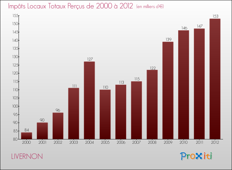 Evolution des Impôts Locaux pour la commune de LIVERNON de 2000 à 2012 Evolution des Impôts Locaux pour LIVERNON de 2000 à 2012