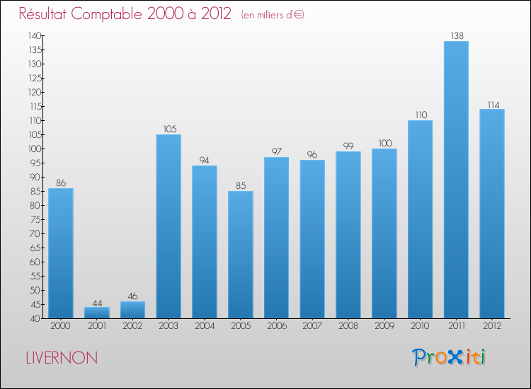 Evolution du résultat comptable pour la commune de LIVERNON de 2000 à 2012 Evolution du résultat comptable pour LIVERNON de 2000 à 2012